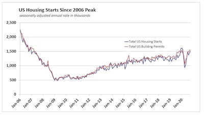 Us Housing Starts History 102020