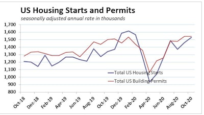 Us Housing Starts Permits 102020