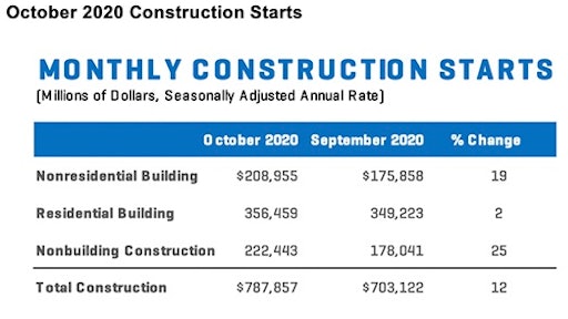Construction Starts Oct 2020 Charts1