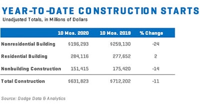 Construction Starts Oct 2020 Charts2