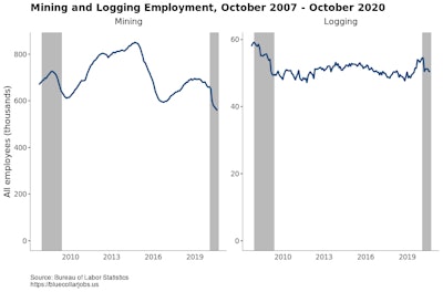 Blue Collar Job Growth