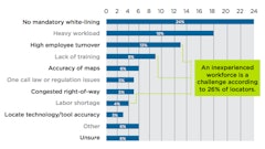 Biggest Challenges Facing the Locating Industry as a Whole, According to Locate Technicians Surveyed (SOURCE: Figure D, CGA White Paper: Insights into Improving the Delivery of Accurate, On-Time Locates)
