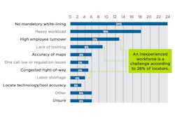 Biggest Challenges Facing the Locating Industry as a Whole, According to Locate Technicians Surveyed (SOURCE: Figure D, CGA White Paper: Insights into Improving the Delivery of Accurate, On-Time Locates)