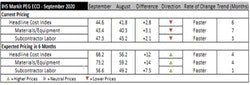 The materials and equipment and subcontractor labor portions of IHS Markit’s Engineering and Construction Cost Index came in below 50, indicating respondents are seeing falling prices.