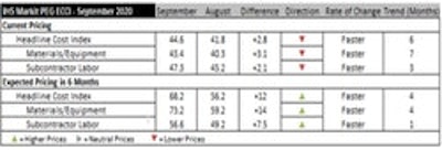 The materials and equipment and subcontractor labor portions of IHS Markit’s Engineering and Construction Cost Index came in below 50, indicating respondents are seeing falling prices.