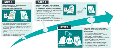 Kobelco The Step Up Image Of K Dive Concept