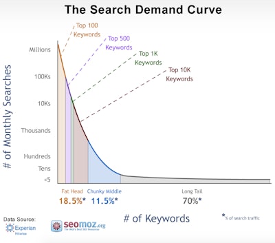 Long tail keywords make up 70% of all site traffic.