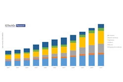 Drones Sales Revenue.