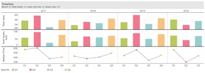 Quad-axle dump trucks sold in the U.S. Jan 2017 – Sep 2020; all years of manufacture