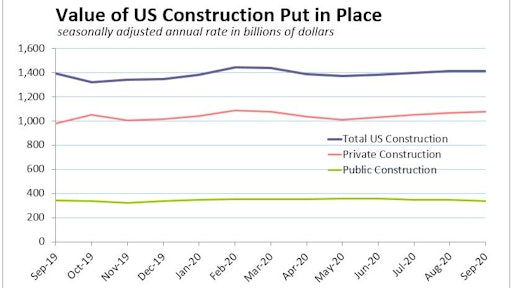 Sep Construction Spend Public Private