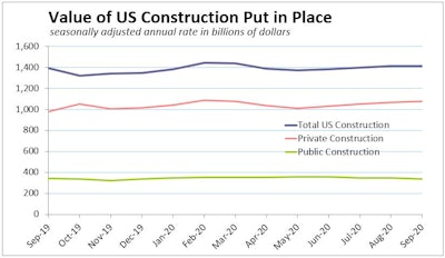 Sep Construction Spend Public Private