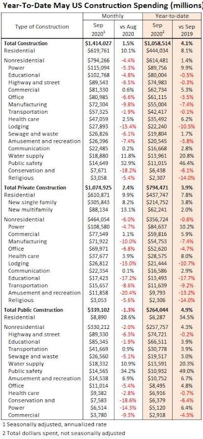 Sep Construction Spending Segments