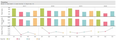 Tandem-axle dump trucks sold in the U.S. Jan 2017 – Sep 2020; all years of manufacture
