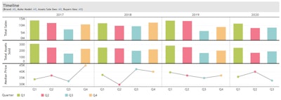 Tri-axle dump trucks sold in the U.S. Jan 2017 – Sep 2020; all years of manufacture