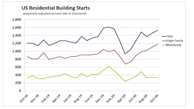 Us Housing Starts Detail 102020