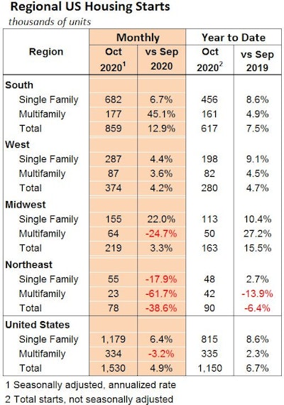 Us Regional Housing Starts 102020