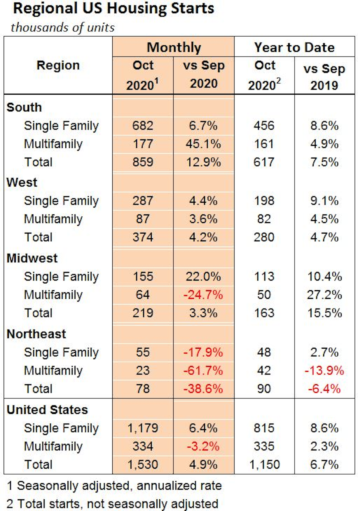 October Single Family Us Housing Starts Grew The Fastest Since Before The Great Recession For Construction Pros