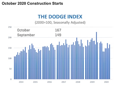 Construction Starts Oct 2020 Graph Copy