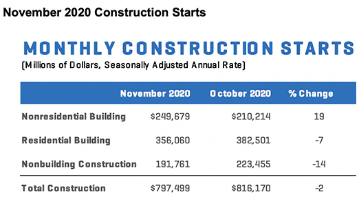 November Nonresidential Building Strength Outweighed by Declines in Other Construction Activity - Vimarsana News