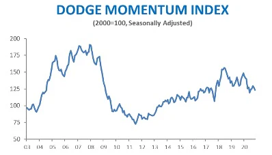 Dodge Momentum Index Steps Lower in November - Vimarsana News