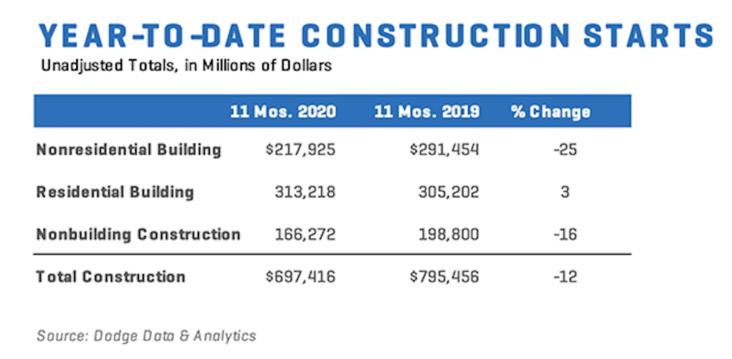 Construction Starts Nov 2020 Chart 2