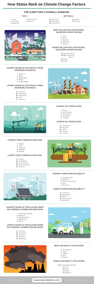 How States Rank On Climate Change Factors V3