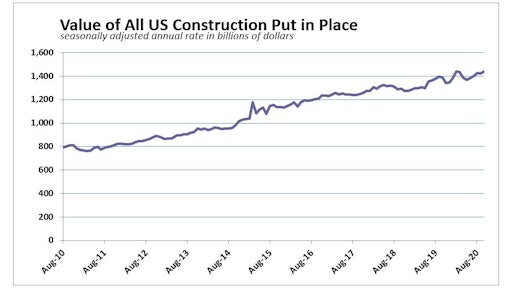 Oct Us Constr Spend History