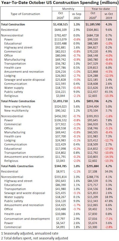 Oct Us Construction Spending Segments