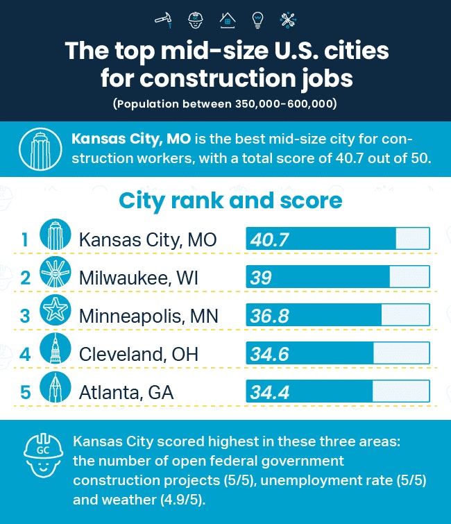 New Analysis Highlights the Top U.S. Cities for Construction Work | For ...