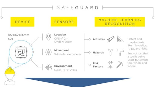 Safeguard is a wearable device that can fit into a hard hat, armband or pocket. Using machine learning, Safeguard can recognize the unique movement patterns of users completing different tasks and record exactly what is happening every second of the day.