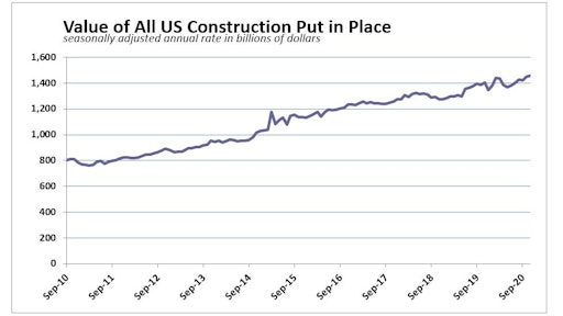 Total construction spending has risen to a record high on housing, but private nonresidential construction declined for the fifth-straight month in November, while public nonresidential spending slipped for the fifth time in the past six months.