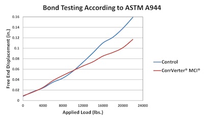 Bond Testing According to ASTM A944