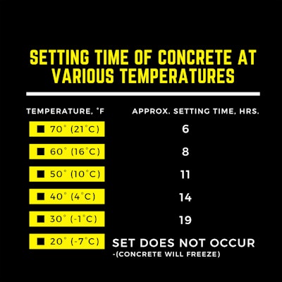 What Temperature is Too Cold to Pour Concrete? - Colorado Pavement