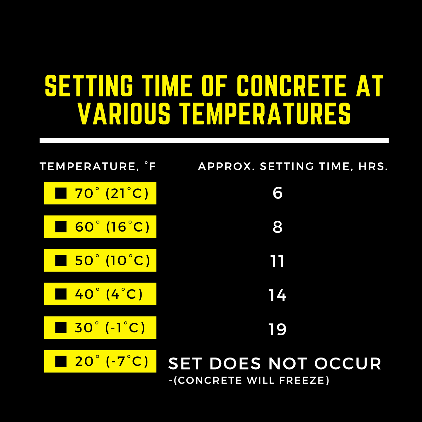 The approximate setting time for concrete increases as the temperature drops. Plan ahead.