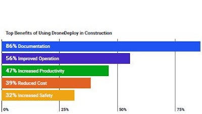 Drone Deploy Const Use