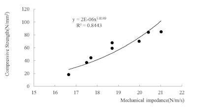 Figure 10: Relationship between mechanical impedance and compressive strength.