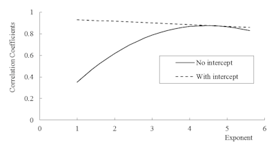 Figure 11: Relationship between exponent and correlation coefficient.