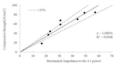Figure 12: Relationship between mechanical impedance to the 4.3 power and compressive strength.