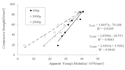 Figure 5: Relationship between apparent Young’s modulus and compressive strength.