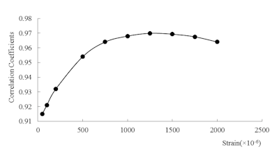 Figure 6: Relationship between correlation coefficient and strain amount.