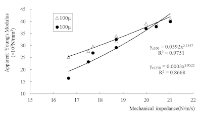 Figure 7: Relationship between mechanical impedance and apparent Young’s modulus.