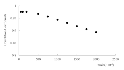 Figure 8: Correlation coefficient of mechanical impedance and apparent Young’s modulus.