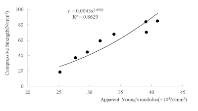 Figure 9: Relationship between apparent Young’s modulus and compressive strength at 100 micro strain.