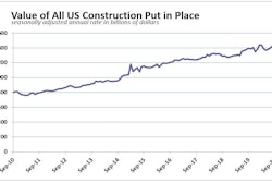 Total construction spending has risen to a record high on housing, but private nonresidential construction declined for the fifth-straight month in November, while public nonresidential spending slipped for the fifth time in the past six months.