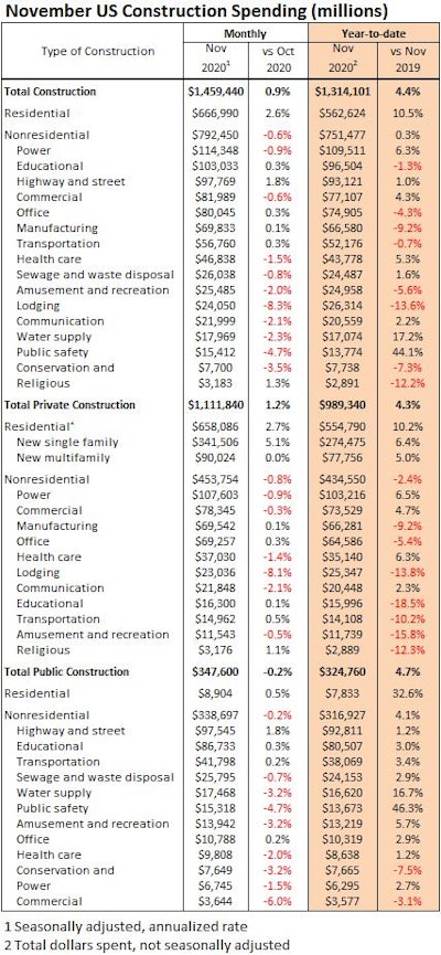 Ten of the sixteen nonresidential construction subcategories saw decreased spending in November, with notable drops in the power construction, commercial and an 8.7% plunge in lodging construction.