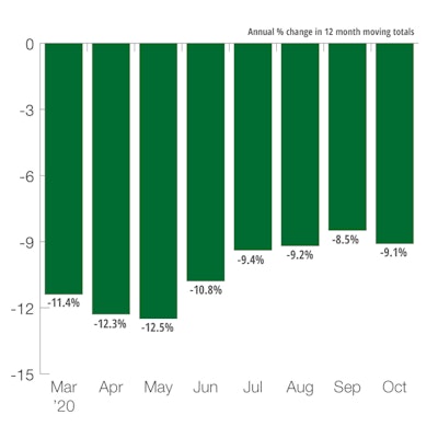 Us Construction Machinery New Orders