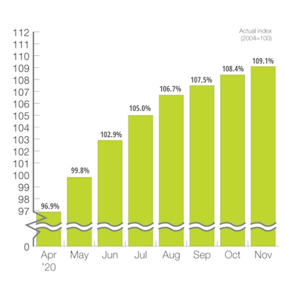 Us Leading Indindicator