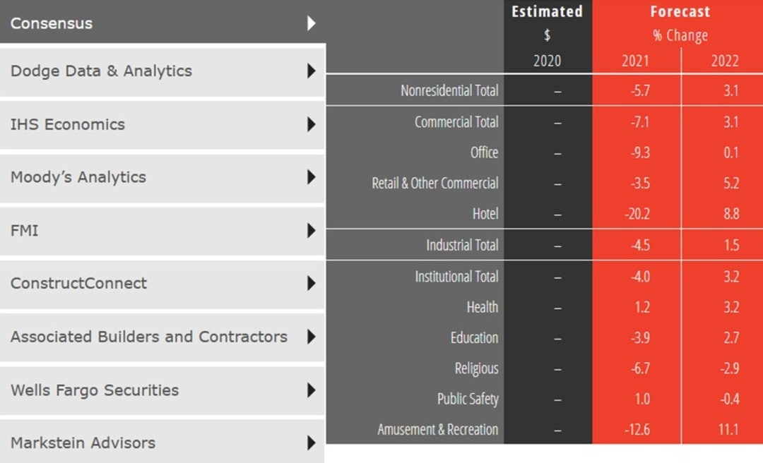 Nonresidential Building Construction Forecast to Decline in 2021 with ...