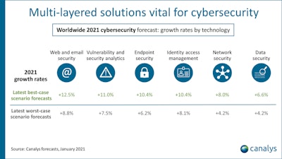 Canalys cybersecurity solutions