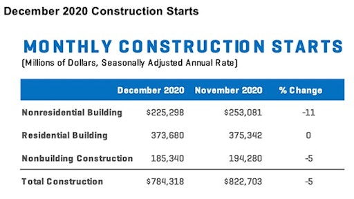 Construction Starts Dec 20 Chart